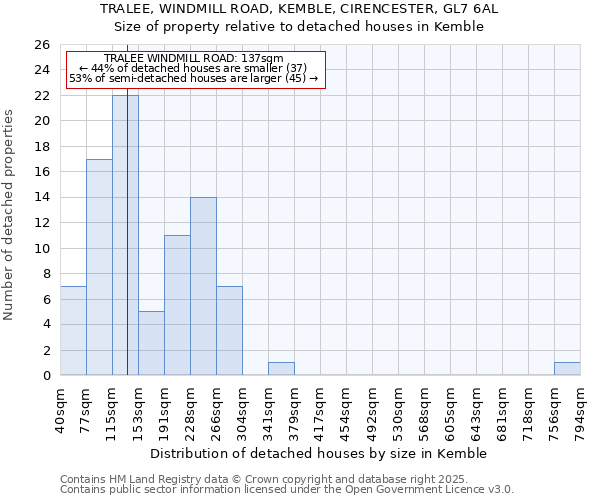 TRALEE, WINDMILL ROAD, KEMBLE, CIRENCESTER, GL7 6AL: Size of property relative to detached houses houses in Kemble