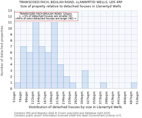 TRAWSCOED FACH, BEULAH ROAD, LLANWRTYD WELLS, LD5 4RF: Size of property relative to detached houses houses in Llanwrtyd Wells