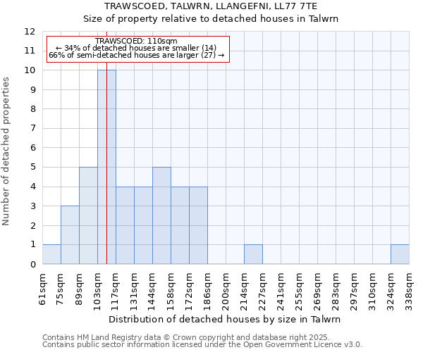 TRAWSCOED, TALWRN, LLANGEFNI, LL77 7TE: Size of property relative to detached houses houses in Talwrn