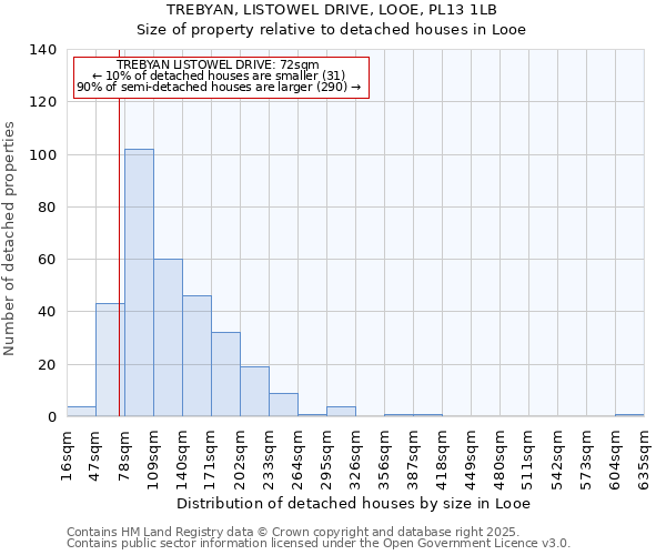 TREBYAN, LISTOWEL DRIVE, LOOE, PL13 1LB: Size of property relative to detached houses houses in Looe