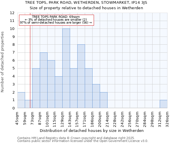 TREE TOPS, PARK ROAD, WETHERDEN, STOWMARKET, IP14 3JS: Size of property relative to detached houses houses in Wetherden