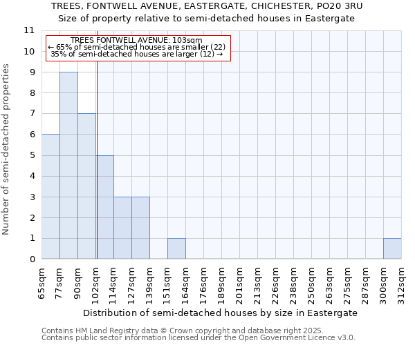 TREES, FONTWELL AVENUE, EASTERGATE, CHICHESTER, PO20 3RU: Size of property relative to semi-detached houses houses in Eastergate