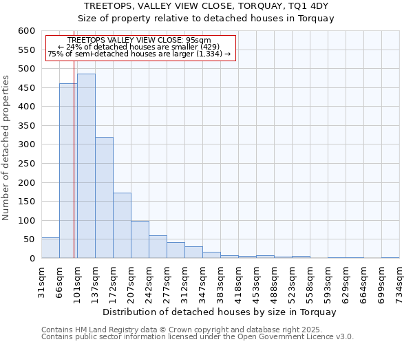 TREETOPS, VALLEY VIEW CLOSE, TORQUAY, TQ1 4DY: Size of property relative to detached houses houses in Torquay