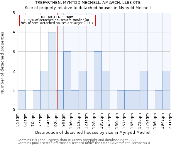 TREFARTHEN, MYNYDD MECHELL, AMLWCH, LL68 0TE: Size of property relative to detached houses houses in Mynydd Mechell