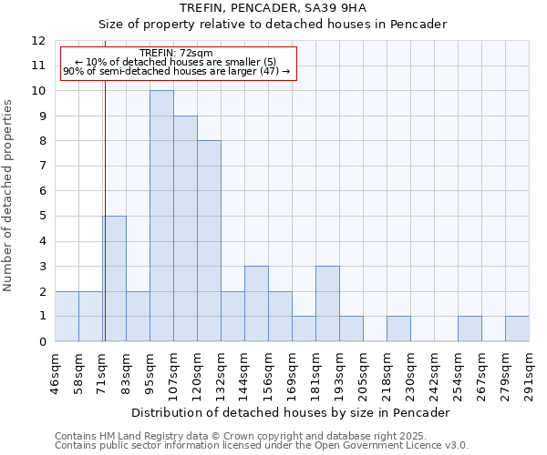 TREFIN, PENCADER, SA39 9HA: Size of property relative to detached houses houses in Pencader