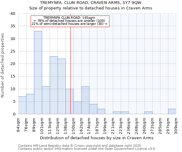 TREMYNFA, CLUN ROAD, CRAVEN ARMS, SY7 9QW: Size of property relative to detached houses houses in Craven Arms