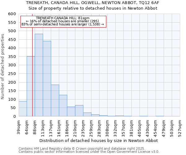 TRENEATH, CANADA HILL, OGWELL, NEWTON ABBOT, TQ12 6AF: Size of property relative to detached houses houses in Newton Abbot
