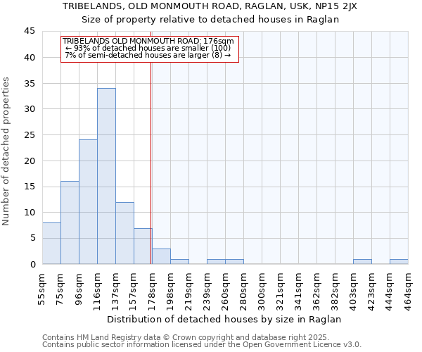 TRIBELANDS, OLD MONMOUTH ROAD, RAGLAN, USK, NP15 2JX: Size of property relative to detached houses houses in Raglan