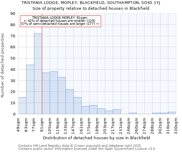 TRISTANIA LODGE, MOPLEY, BLACKFIELD, SOUTHAMPTON, SO45 1YJ: Size of property relative to detached houses houses in Blackfield