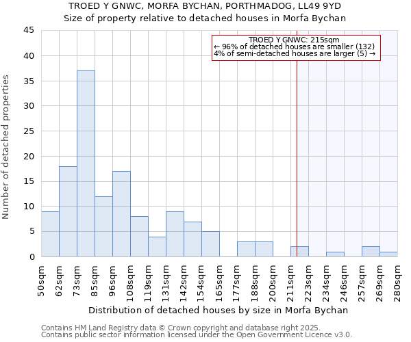 TROED Y GNWC, MORFA BYCHAN, PORTHMADOG, LL49 9YD: Size of property relative to detached houses houses in Morfa Bychan