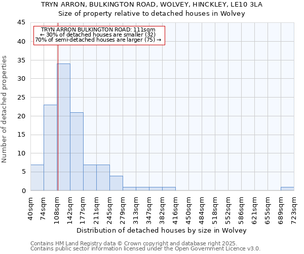 TRYN ARRON, BULKINGTON ROAD, WOLVEY, HINCKLEY, LE10 3LA: Size of property relative to detached houses houses in Wolvey