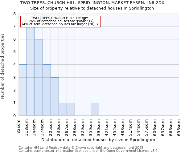 TWO TREES, CHURCH HILL, SPRIDLINGTON, MARKET RASEN, LN8 2DX: Size of property relative to detached houses houses in Spridlington