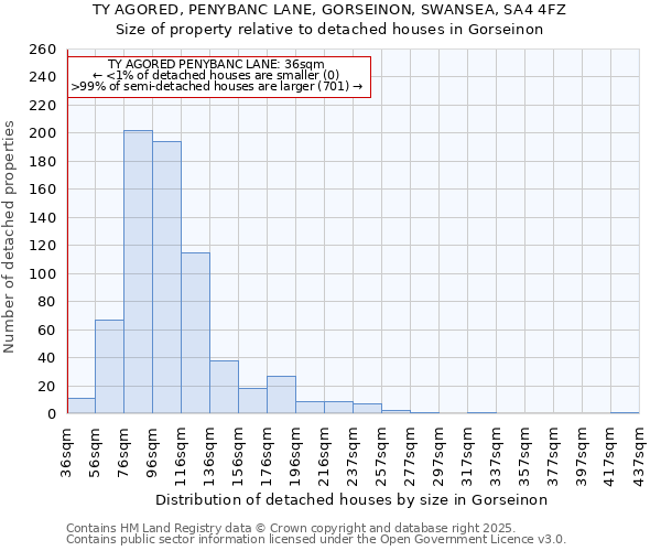 TY AGORED, PENYBANC LANE, GORSEINON, SWANSEA, SA4 4FZ: Size of property relative to detached houses houses in Gorseinon