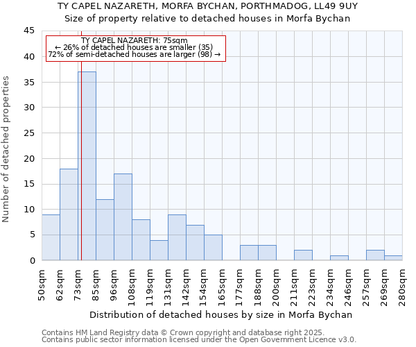 TY CAPEL NAZARETH, MORFA BYCHAN, PORTHMADOG, LL49 9UY: Size of property relative to detached houses houses in Morfa Bychan