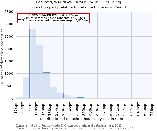 TY GWYN, WAUNFAWR ROAD, CARDIFF, CF14 4SJ: Size of property relative to detached houses houses in Cardiff