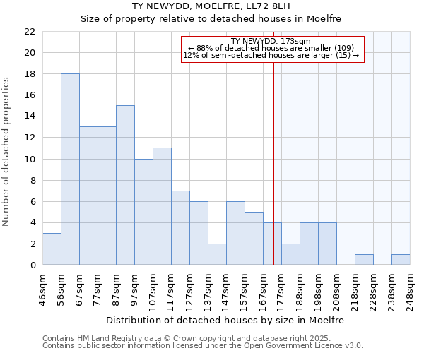TY NEWYDD, MOELFRE, LL72 8LH: Size of property relative to detached houses houses in Moelfre
