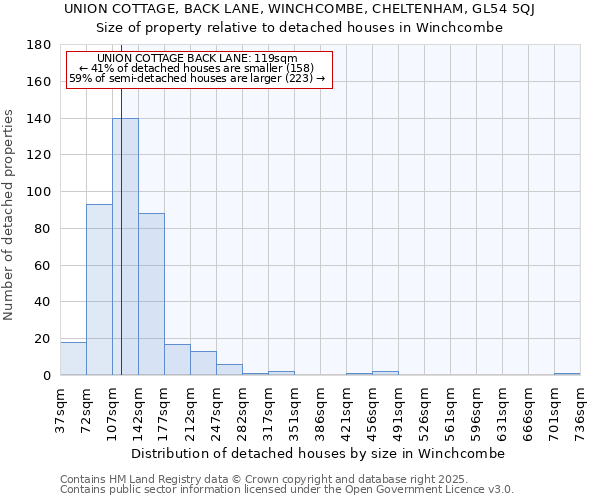 UNION COTTAGE, BACK LANE, WINCHCOMBE, CHELTENHAM, GL54 5QJ: Size of property relative to detached houses houses in Winchcombe