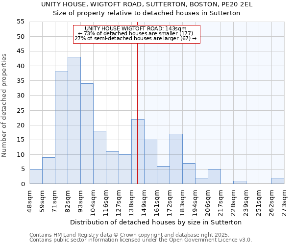 UNITY HOUSE, WIGTOFT ROAD, SUTTERTON, BOSTON, PE20 2EL: Size of property relative to detached houses houses in Sutterton