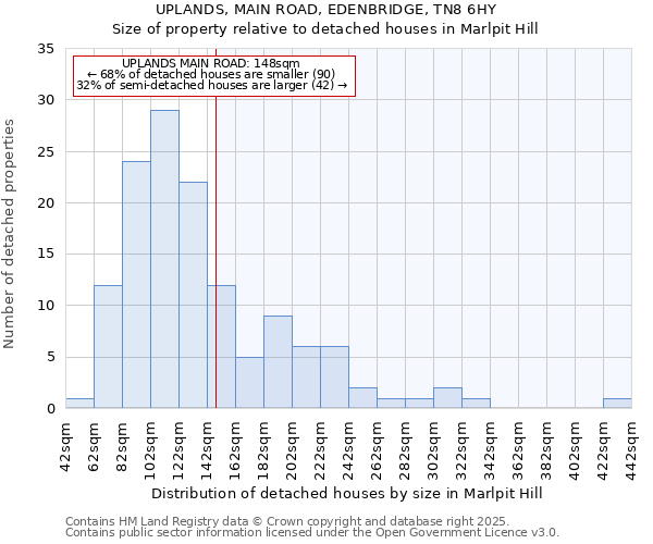 UPLANDS, MAIN ROAD, EDENBRIDGE, TN8 6HY: Size of property relative to detached houses houses in Marlpit Hill