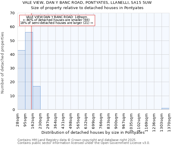 VALE VIEW, DAN Y BANC ROAD, PONTYATES, LLANELLI, SA15 5UW: Size of property relative to detached houses houses in Pontyates