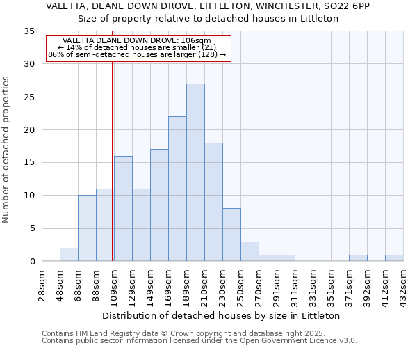 VALETTA, DEANE DOWN DROVE, LITTLETON, WINCHESTER, SO22 6PP: Size of property relative to detached houses houses in Littleton
