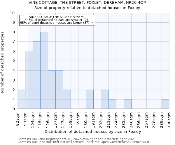 VINE COTTAGE, THE STREET, FOXLEY, DEREHAM, NR20 4QP: Size of property relative to detached houses houses in Foxley