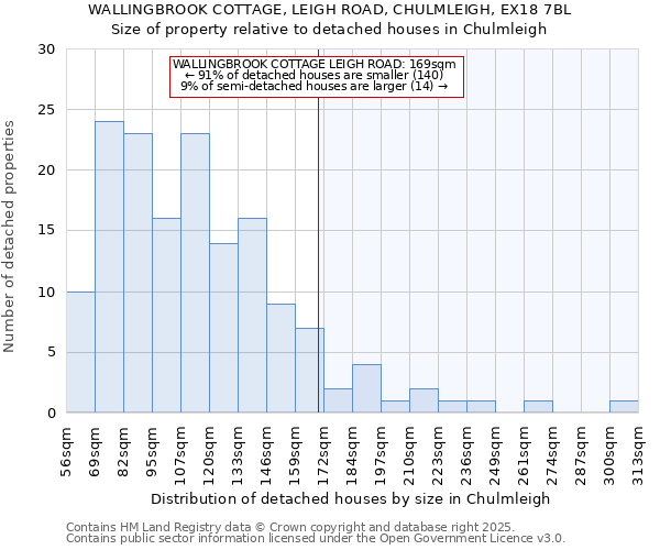 WALLINGBROOK COTTAGE, LEIGH ROAD, CHULMLEIGH, EX18 7BL: Size of property relative to detached houses houses in Chulmleigh