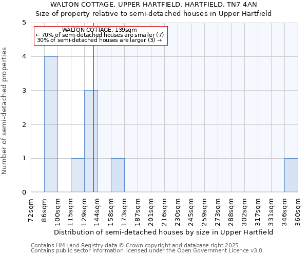WALTON COTTAGE, UPPER HARTFIELD, HARTFIELD, TN7 4AN: Size of property relative to semi-detached houses houses in Upper Hartfield
