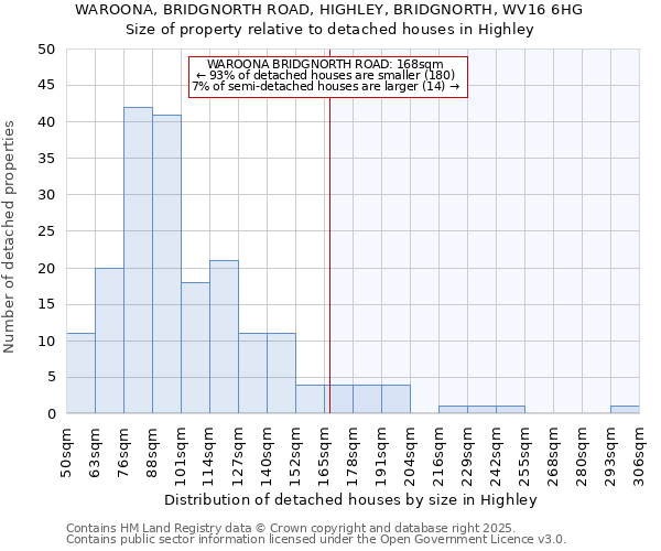 WAROONA, BRIDGNORTH ROAD, HIGHLEY, BRIDGNORTH, WV16 6HG: Size of property relative to detached houses houses in Highley