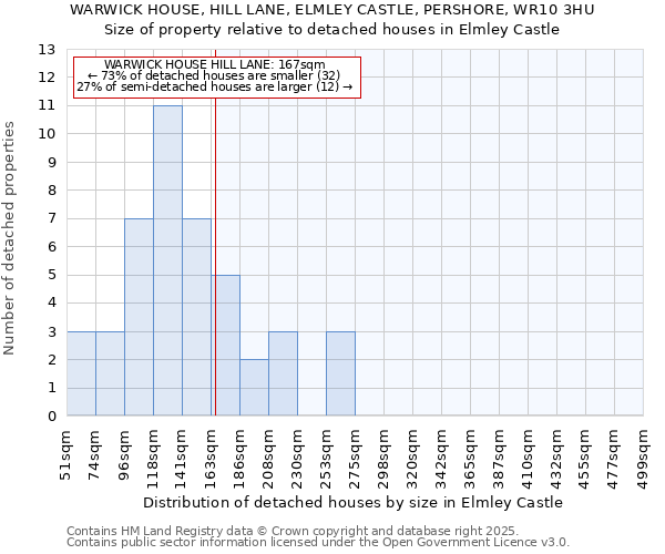 WARWICK HOUSE, HILL LANE, ELMLEY CASTLE, PERSHORE, WR10 3HU: Size of property relative to detached houses houses in Elmley Castle