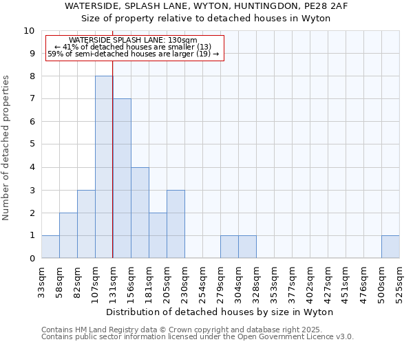 WATERSIDE, SPLASH LANE, WYTON, HUNTINGDON, PE28 2AF: Size of property relative to detached houses houses in Wyton