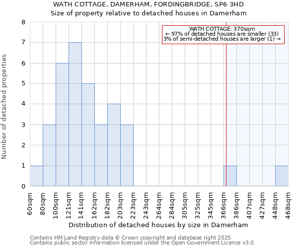 WATH COTTAGE, DAMERHAM, FORDINGBRIDGE, SP6 3HD: Size of property relative to detached houses houses in Damerham
