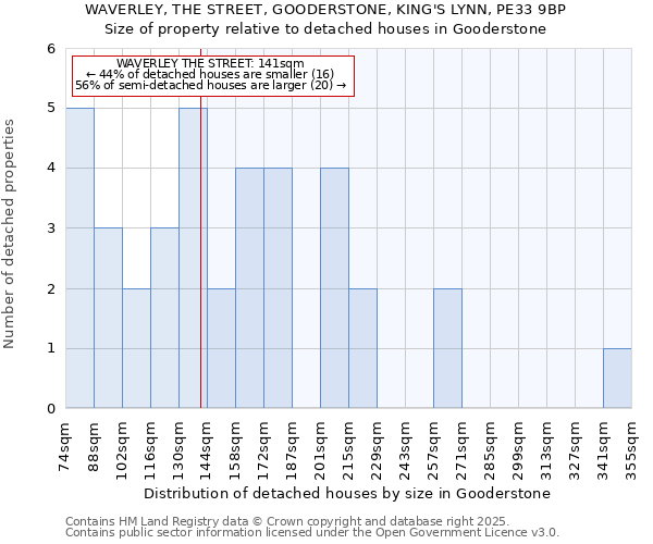 WAVERLEY, THE STREET, GOODERSTONE, KING'S LYNN, PE33 9BP: Size of property relative to detached houses houses in Gooderstone