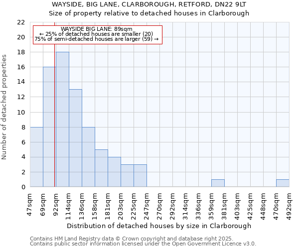 WAYSIDE, BIG LANE, CLARBOROUGH, RETFORD, DN22 9LT: Size of property relative to detached houses houses in Clarborough