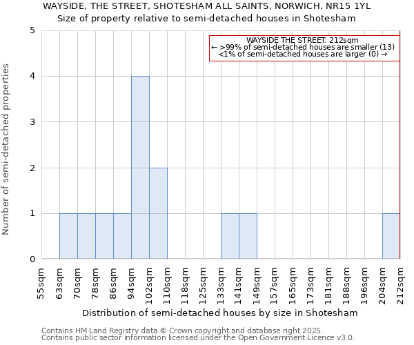 WAYSIDE, THE STREET, SHOTESHAM ALL SAINTS, NORWICH, NR15 1YL: Size of property relative to semi-detached houses houses in Shotesham