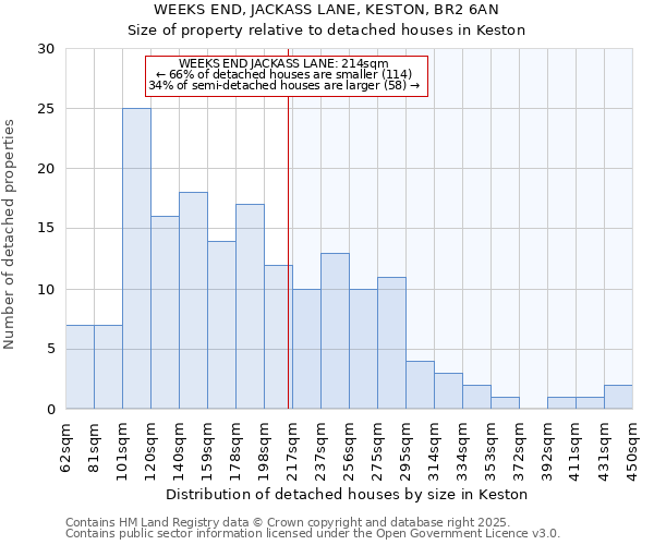 WEEKS END, JACKASS LANE, KESTON, BR2 6AN: Size of property relative to detached houses houses in Keston