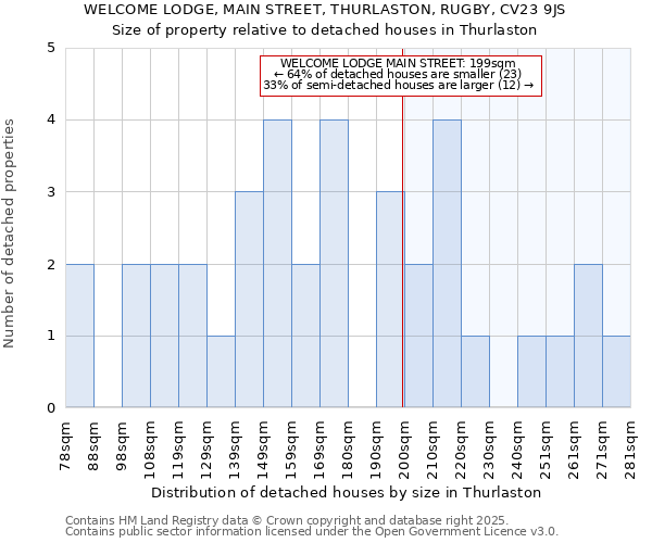 WELCOME LODGE, MAIN STREET, THURLASTON, RUGBY, CV23 9JS: Size of property relative to detached houses houses in Thurlaston