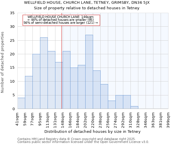WELLFIELD HOUSE, CHURCH LANE, TETNEY, GRIMSBY, DN36 5JX: Size of property relative to detached houses houses in Tetney