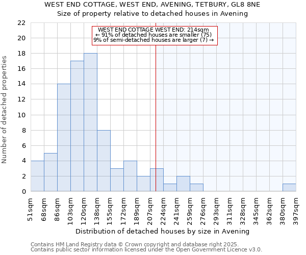 WEST END COTTAGE, WEST END, AVENING, TETBURY, GL8 8NE: Size of property relative to detached houses houses in Avening