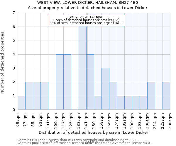 WEST VIEW, LOWER DICKER, HAILSHAM, BN27 4BG: Size of property relative to detached houses houses in Lower Dicker