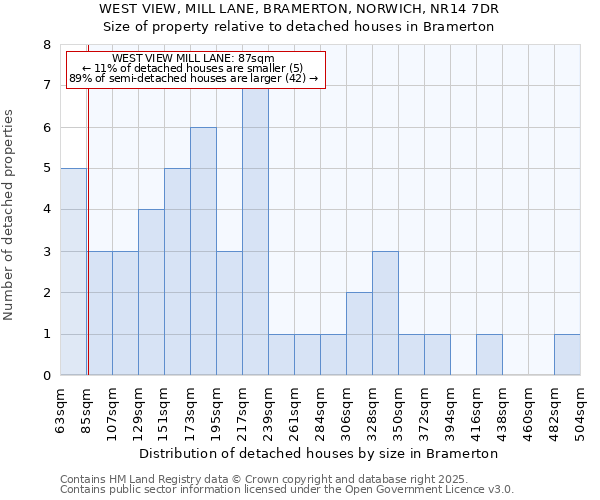 WEST VIEW, MILL LANE, BRAMERTON, NORWICH, NR14 7DR: Size of property relative to detached houses houses in Bramerton