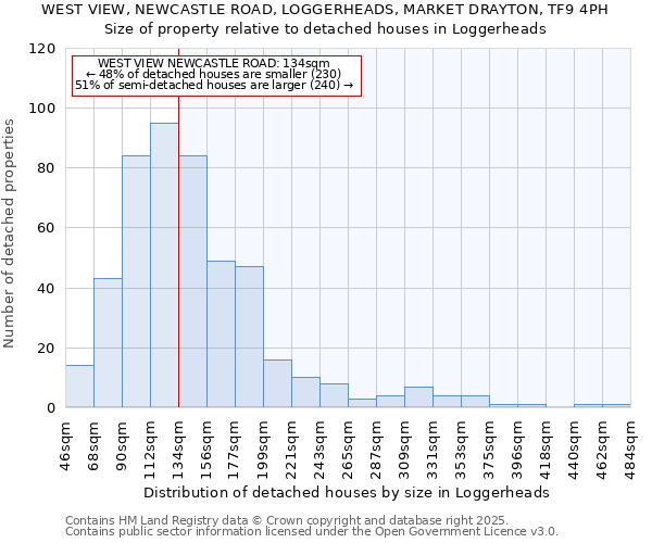 WEST VIEW, NEWCASTLE ROAD, LOGGERHEADS, MARKET DRAYTON, TF9 4PH: Size of property relative to detached houses houses in Loggerheads