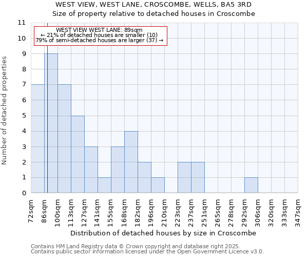 WEST VIEW, WEST LANE, CROSCOMBE, WELLS, BA5 3RD: Size of property relative to detached houses houses in Croscombe