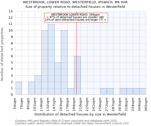 WESTBROOK, LOWER ROAD, WESTERFIELD, IPSWICH, IP6 9AR: Size of property relative to detached houses houses in Westerfield
