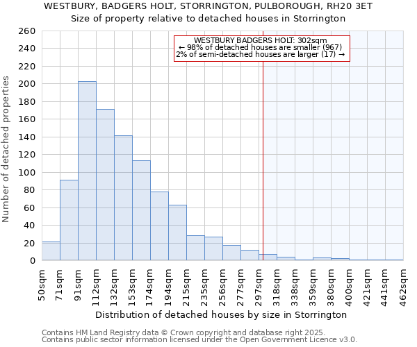 WESTBURY, BADGERS HOLT, STORRINGTON, PULBOROUGH, RH20 3ET: Size of property relative to detached houses houses in Storrington