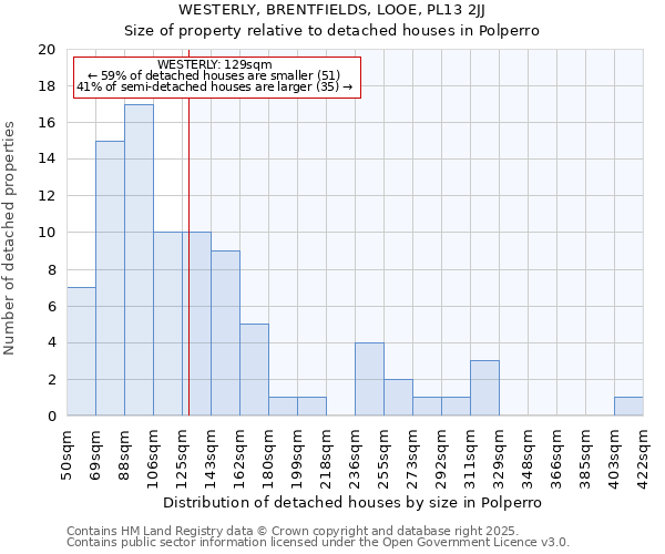 WESTERLY, BRENTFIELDS, LOOE, PL13 2JJ: Size of property relative to detached houses houses in Polperro
