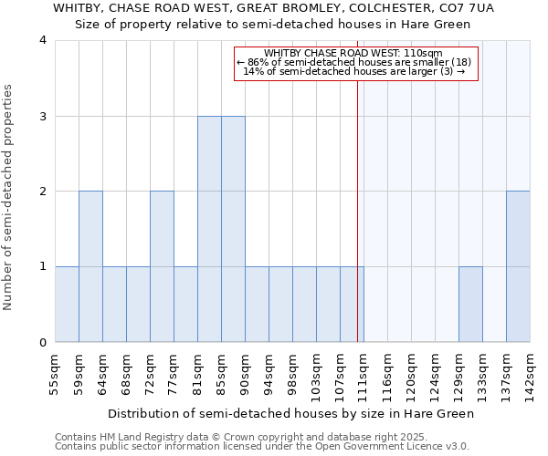WHITBY, CHASE ROAD WEST, GREAT BROMLEY, COLCHESTER, CO7 7UA: Size of property relative to semi-detached houses houses in Hare Green