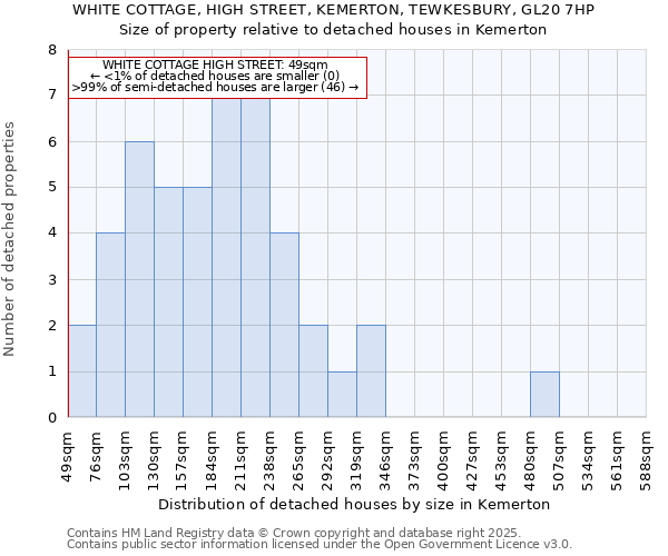 WHITE COTTAGE, HIGH STREET, KEMERTON, TEWKESBURY, GL20 7HP: Size of property relative to detached houses houses in Kemerton