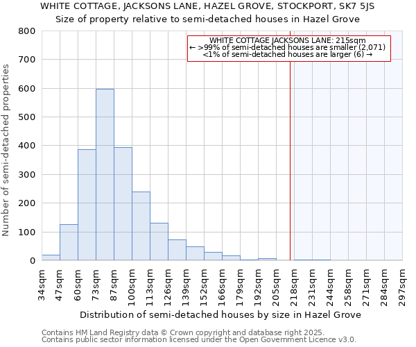 WHITE COTTAGE, JACKSONS LANE, HAZEL GROVE, STOCKPORT, SK7 5JS: Size of property relative to semi-detached houses houses in Hazel Grove