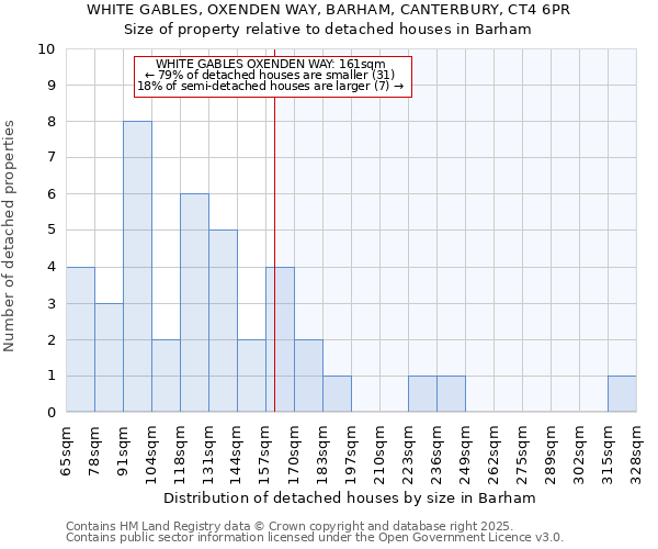 WHITE GABLES, OXENDEN WAY, BARHAM, CANTERBURY, CT4 6PR: Size of property relative to detached houses houses in Barham